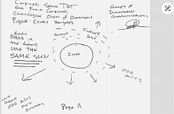 (Page 11) In our 3 dimensional space time of past present and future, all 3 dimensions and multi dimensions use the same sun