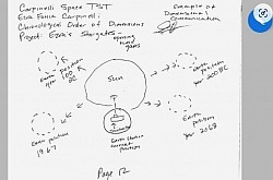 (Page 12) Basic illustration of the wireless power transmissions relayed by the sun hitting different sustained dimensions from years 100 BC through year 2068