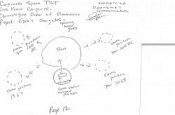 Each Future, Present and Past Dimensions are sustained between Heliocentric orbits between planets and the sun by each others gravity resistances,(The sun and planets pull force of and on each other)  which the sun and planets gravities keep each dimension in A chronological order per revolvement cycle around the sun