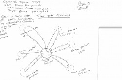 Earths sustained Future, Present and Past dimensions circulating in heliocentric orbit in a Past, Present, Future, Past Future, Past Present, Past in sequences