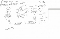 PAGE 2 LAND SPACE TELESCOPES CONCENTRATE SUN'S ENERGY CONVERTING IT TO ANTI-GRAVITY RADIOMETRIC FORCE