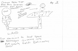 PAGE 3 SUN'S ENERGY FLOWS TO END OF MODIFIED SPACE TELESCOPE ON LAND TO MODIFIED SPACE CRAFT PLATFORM TO PUSH SPACE CRAFT EQUIPPED WITH ILLUMINATION AND MODIFIED HARMONICS FOR PHOTOPHERETIC RADIOMETRIC FORCE