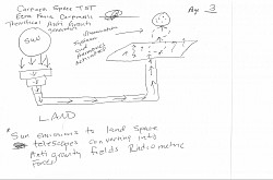 PAGE 3 SUN'S ENERGY FLOWS TO END OF MODIFIED SPACE TELESCOPE ON LAND TO MODIFIED SPACE CRAFT PLATFORM TO PUSH SPACE CRAFT EQUIPPED WITH ILLUMINATION AND MODIFIED HARMONICS FOR PHOTOPHERETIC RADIOMETRIC FORCE