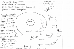 (Page 4) Venus and Uranus are the only 2 planets that go clockwise around the sun.  This is a basic illustration on how heliocentric orbits drag force by retrograde orbits of planets and orbital resonance sequences cause gravitational fluctuations from sustained dimensions each planet created during heliocentric orbits passing each other and around the sun. The sun rays reach Sedona over 24 hours, Sun rays reach Venus 6 minutes,  Sun rays reach Earth 8.3 minutes, Sun rays reach Mars 12.6 minutes, Sun rays reach Jupiter 43.2 minutes, Sun rays reach Saturn 79.3 minutes, Sun rays reach Uranus 159.6 minutes, Sun rays reach Neptune 4.1 hours, Sun rays reach Pluto 4.6 hours, Sun rays reach Ceres 22 minutes, Sun rays reach Haumea 6 hours, Sun rays reach Makemake 10 hours 20 minutes, Sun rays reach Eris 13 hours, Sun rays reach Mercury 3.2 minutes.