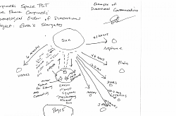 (Page 5) The amount of time that sun rays reach each planets surface to estimate the time it would take for the relayed transmissions to reach each planets surfaces carried by the sun rays ensuring a hit of a sustained dimensions location to track and map as the gates open on 