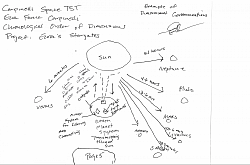 (Page 5) The amount of time that sun rays reach each planets surface to estimate the time it would take for the relayed transmissions to reach each planets surfaces carried by the sun rays ensuring a hit of a reflection of the planet by the sun (sustained dimensions) location to track and map as the gates open on 