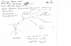 (Page 10) In this basic illustration shows how the human body interfaces with frequencies of the sun, dimensions, Planets and moons. The same laws apply about the conscious states of Conscious, Subconscious and Unconscious, it does NOT matter where the CONSCIOUS AND SUBCONSCIOUS ARE AND HOW THEY CHANGE, THE UNCONSCIOUS NEVER CHANGES AND CONNECTS THE CONSCIOUS AND SUBCONSCIOUS STATES NO MATTER WHAT DIMENSIONS THEY ARE IN.. The human body emits 100 watts of electricity. During physical activities, the human body emits 300 to 400 watts of electricity. During intense short bursts of intense activity, the human body emits over 2000 watts of electricity. The way the sun interfaces with humans are light exposure through the eyes and skin. The sun's electromagnetic radiation does interact with the human body affecting the electromagnetic fields within the human body. Gravity affects brainwaves through the vestibular system in (inner ear) which acts as a sensory organ.   Sunlight carries information to the brain by producing different wavelengths of visible light which the eyes photoreceptor cells pick up, then converted into electrical signals that reaches the optic nerve to the brain. The human body harmonic frequency 4-12hz. Human body harmonic radio frequency 40-70hz