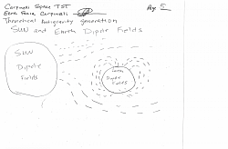 (Page 5) Using land space telescope, the sun and earth dipole fields to create an artificial solar anti gravity generator by harnessing the sun electromagnetic spectrum with torsion fields relayed by the ground space telescopes lenses while using gravitational lensing on the sun relaying the suns electromagnetic currents through the telescopes other end of the telescope exposing them to earths dipole fields on the planets surface. Using the ground space telescope to relay the suns electromagnetic currents from its electromagnetic spectrum to expose them to the earths surface dipole fields creating anti gravity. (Photoacoustic wave pressure)